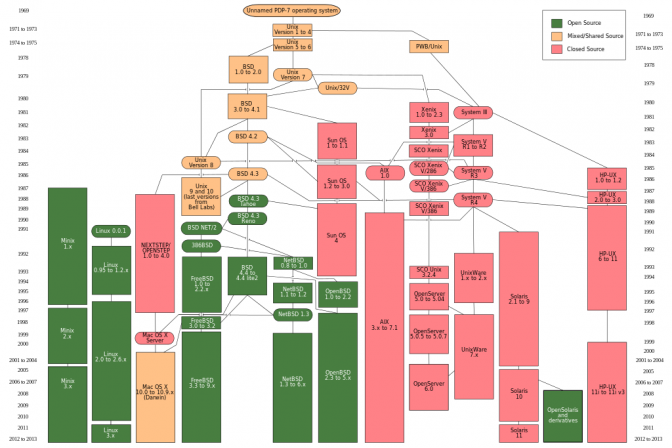 Unix_history-simple.svg
