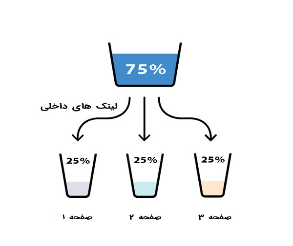 تقسیم اعتبار صفحه با ۳ لینک داخلی