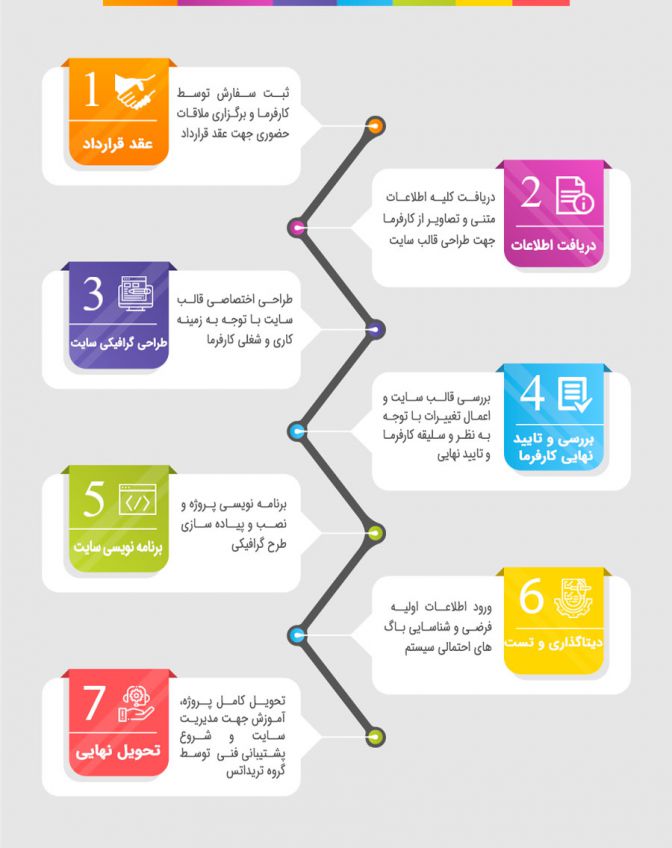 فرایند طراحی سایت توسط گروه تریداتس